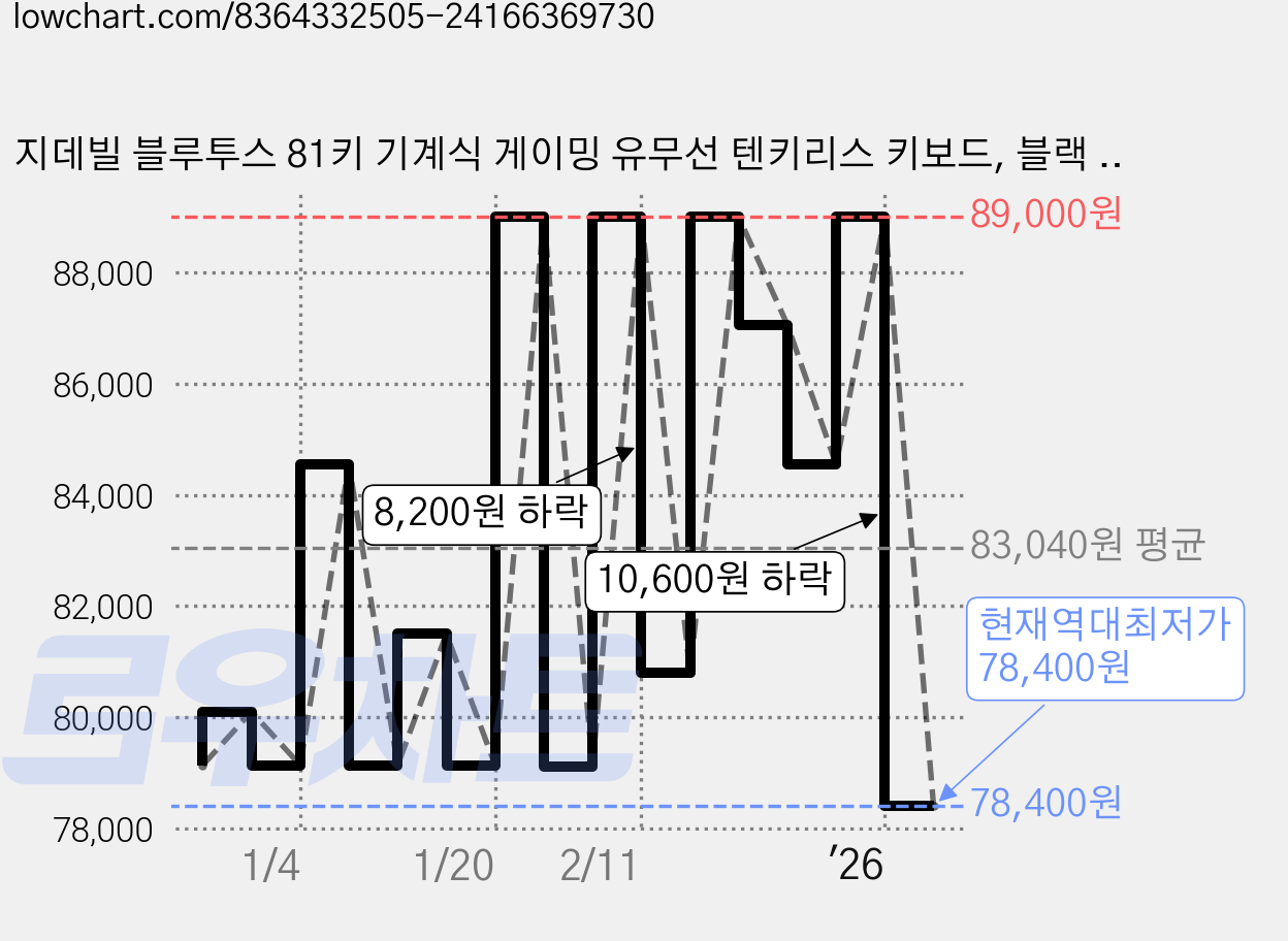 지데빌 블루투스 81키 기계식 게이밍 유무선 텐키리스 키보드, 블랙 + 블루, G712LS PLUTON, 적축 가격 변동 차트, 현재가 78,400원, 역대최저가