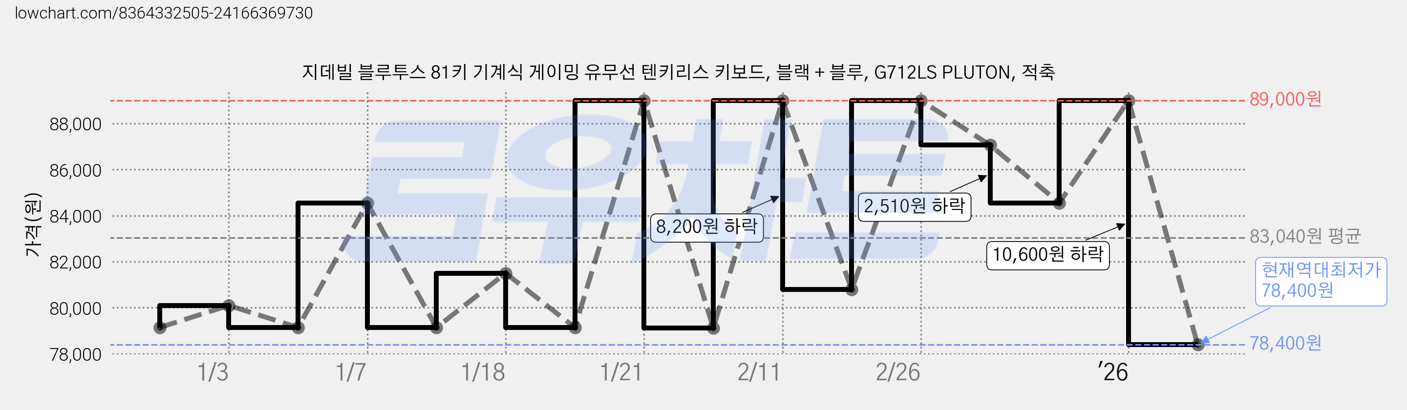 지데빌 블루투스 81키 기계식 게이밍 유무선 텐키리스 키보드, 블랙 + 블루, G712LS PLUTON, 적축 가격 변동 차트, 현재가 78,400원, 역대최저가