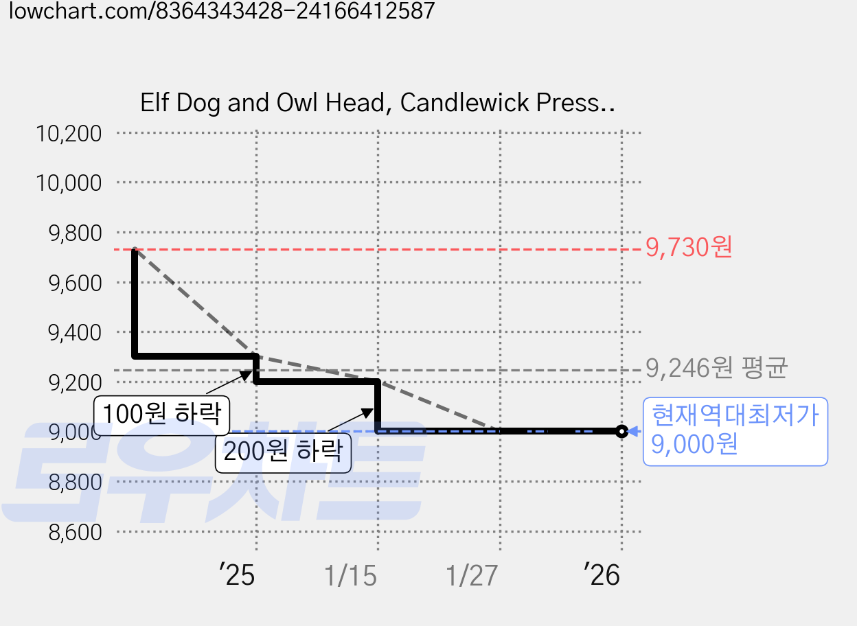 Elf Dog and Owl Head, Candlewick Press (MA) 가격 변동 차트, 현재가 9,000원, 역대최저가