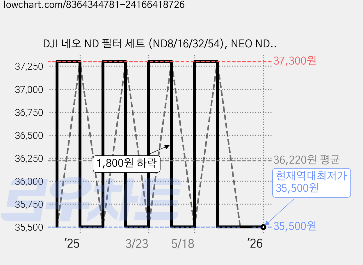 DJI 네오 ND 필터 세트 (ND8/16/32/54), NEO ND필터 세트(AC-L7), 1개 가격 변동 차트, 현재가 35,500원, 역대최저가