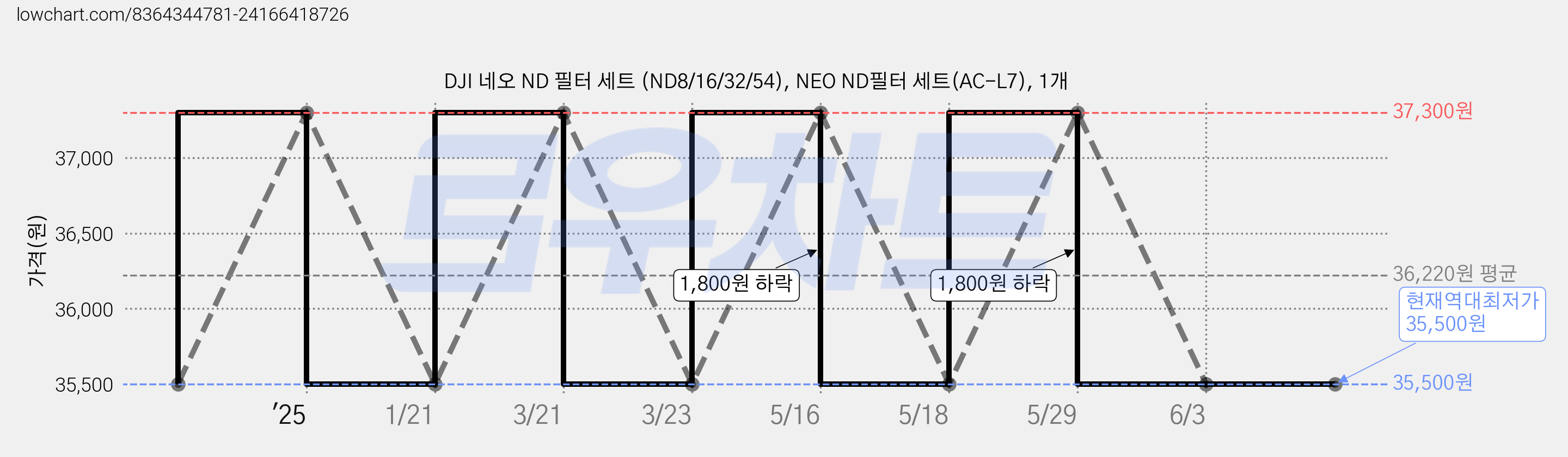 DJI 네오 ND 필터 세트 (ND8/16/32/54), NEO ND필터 세트(AC-L7), 1개 가격 변동 차트, 현재가 35,500원, 역대최저가