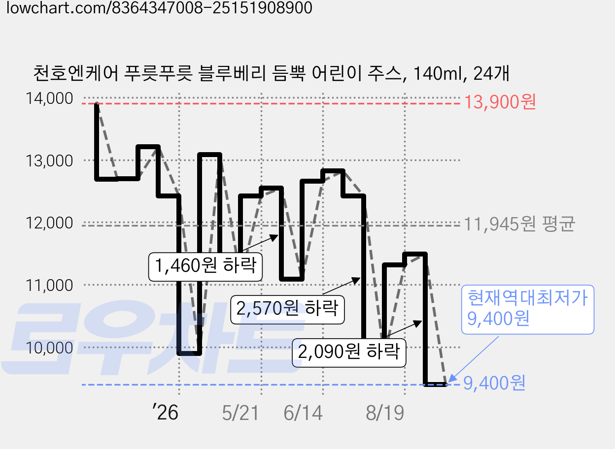 천호엔케어 푸릇푸릇 블루베리 듬뿍 어린이 주스, 140ml, 24개 가격 변동 차트, 현재가 9,400원, 역대최저가