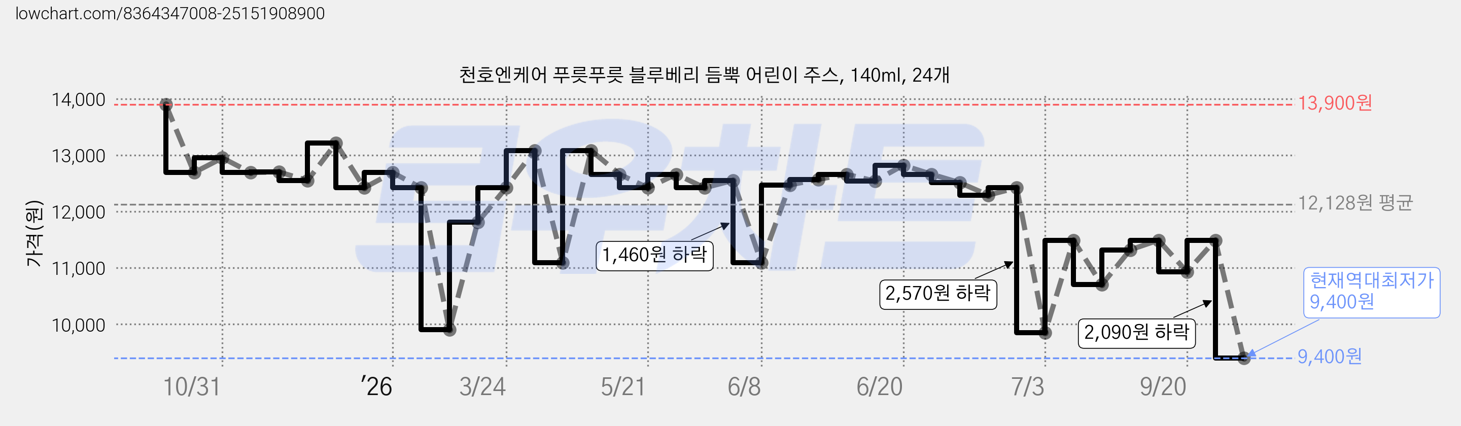 천호엔케어 푸릇푸릇 블루베리 듬뿍 어린이 주스, 140ml, 24개 가격 변동 차트, 현재가 9,400원, 역대최저가