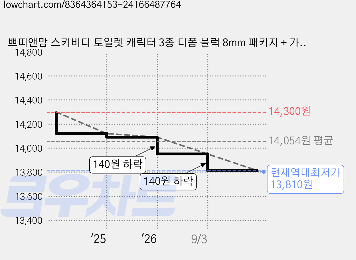 쁘띠앤맘 스키비디 토일렛 캐릭터 3종 디폼 블럭 8mm 패키지 + 가방고리 랜덤발송 세트, I2, 1세트 가격 변동 차트, 현재가 13,810원, 역대최저가