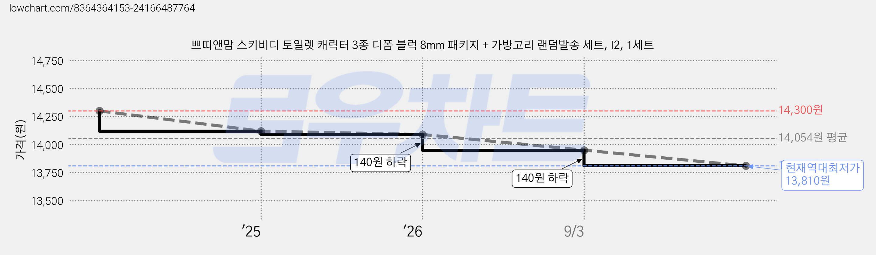 쁘띠앤맘 스키비디 토일렛 캐릭터 3종 디폼 블럭 8mm 패키지 + 가방고리 랜덤발송 세트, I2, 1세트 가격 변동 차트, 현재가 13,810원, 역대최저가