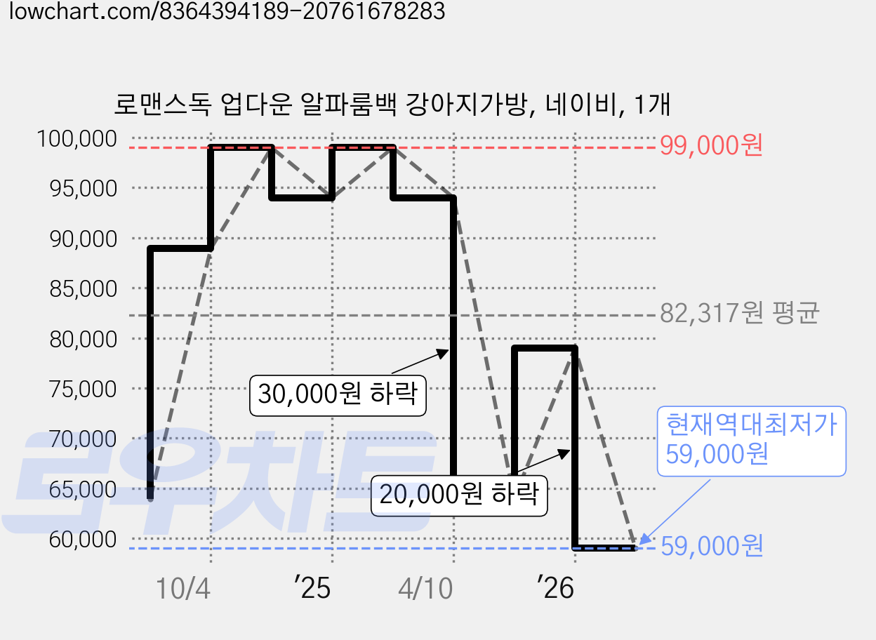 로맨스독 업다운 알파룸백 강아지가방, 네이비, 1개 가격 변동 차트, 현재가 59,000원, 역대최저가