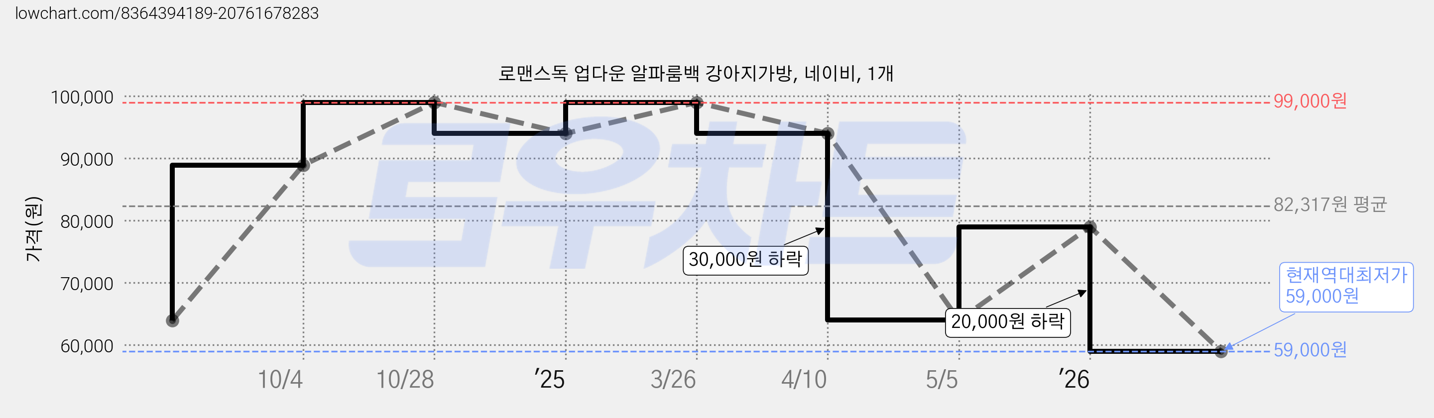 로맨스독 업다운 알파룸백 강아지가방, 네이비, 1개 가격 변동 차트, 현재가 59,000원, 역대최저가