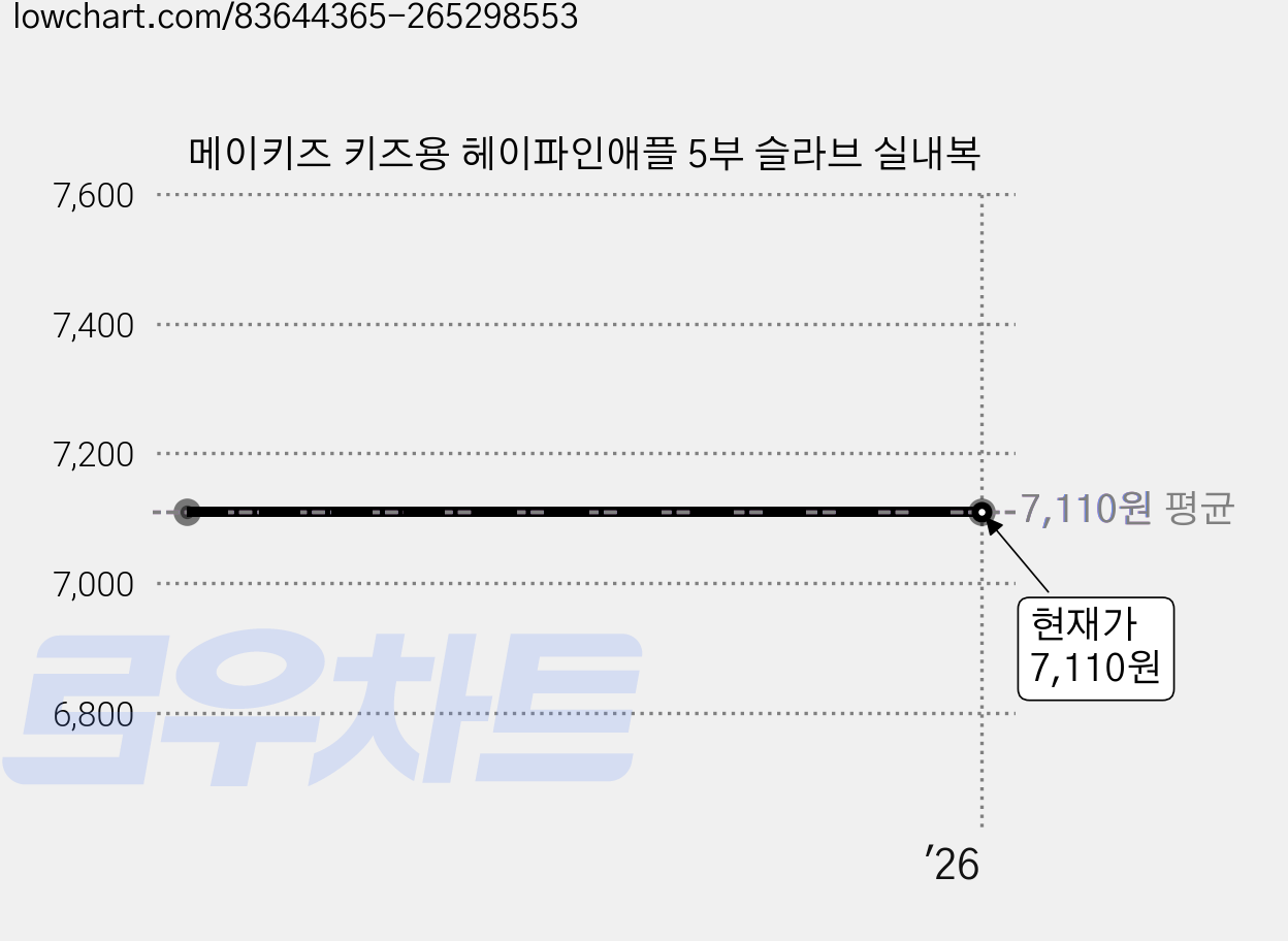 메이키즈 키즈용 헤이파인애플 5부 슬라브 실내복 가격 변동 차트, 현재가 7,110원