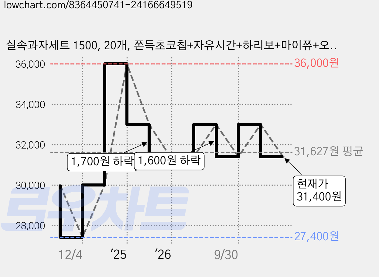 실속과자세트 1500, 20개, 쫀득초코칩+자유시간+하리보+마이쮸+오트밀 가격 변동 차트, 현재가 31,400원, 관측 최저가 27,400원
