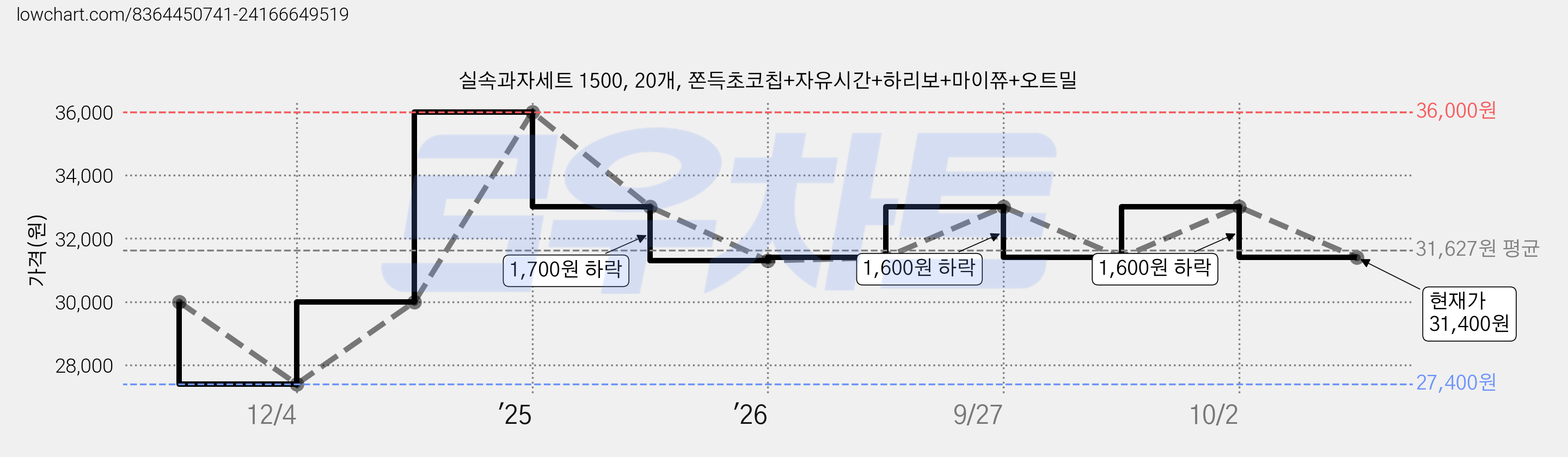 실속과자세트 1500, 20개, 쫀득초코칩+자유시간+하리보+마이쮸+오트밀 가격 변동 차트, 현재가 31,400원, 관측 최저가 27,400원