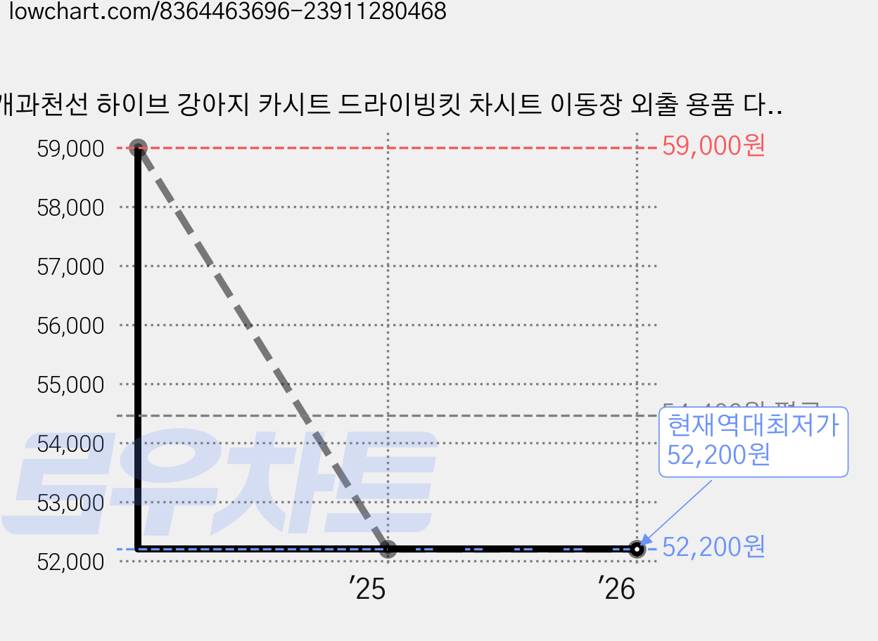 개과천선 하이브 강아지 카시트 드라이빙킷 차시트 이동장 외출 용품 다견다묘 풀커버 대형견, 딥 그레이, 1개 가격 변동 차트, 현재가 52,200원, 역대최저가