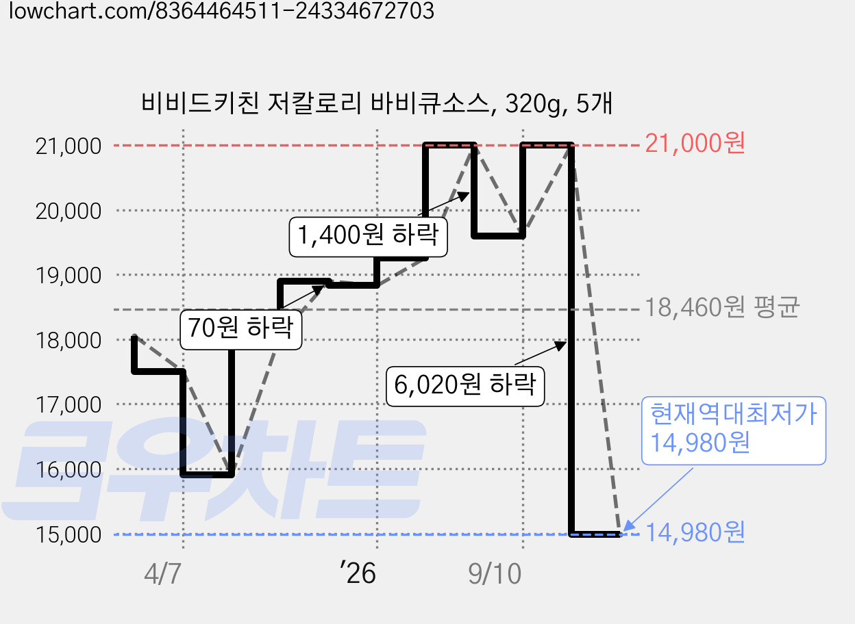 비비드키친 저칼로리 바비큐소스, 320g, 5개 가격 변동 차트, 현재가 14,980원, 역대최저가