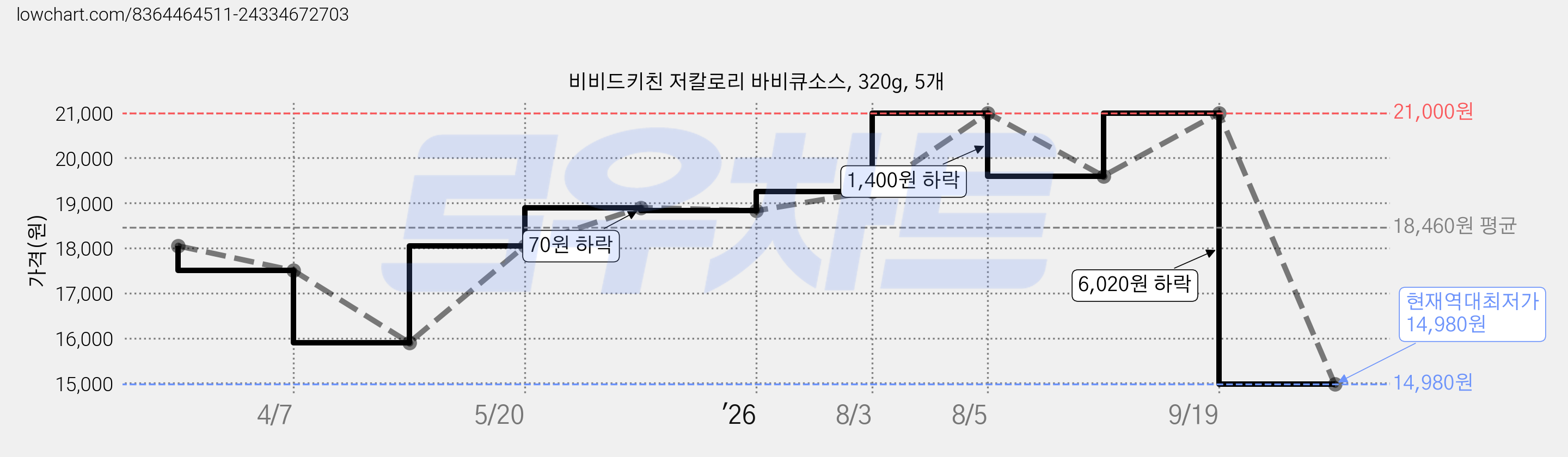 비비드키친 저칼로리 바비큐소스, 320g, 5개 가격 변동 차트, 현재가 14,980원, 역대최저가