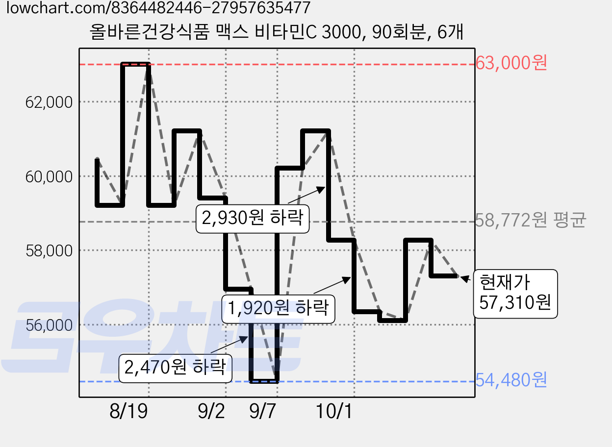 올바른건강식품 맥스 비타민C 3000, 90회분, 6개 가격 변동 차트, 현재가 57,310원, 관측 최저가 54,480원
