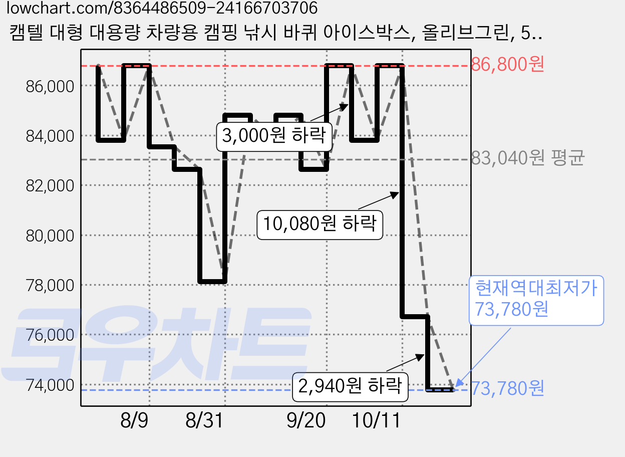 캠텔 대형 대용량 차량용 캠핑 낚시 바퀴 아이스박스, 올리브그린, 50L 가격 변동 차트, 현재가 73,780원, 역대최저가