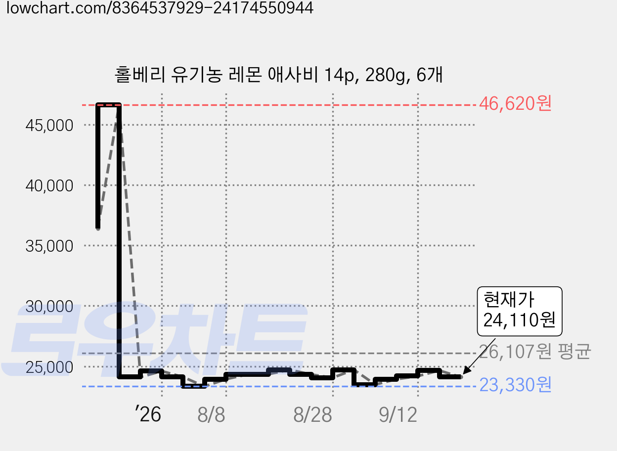 홀베리 유기농 레몬 애사비 14p, 280g, 6개 가격 변동 차트, 현재가 24,110원, 관측 최저가 23,330원
