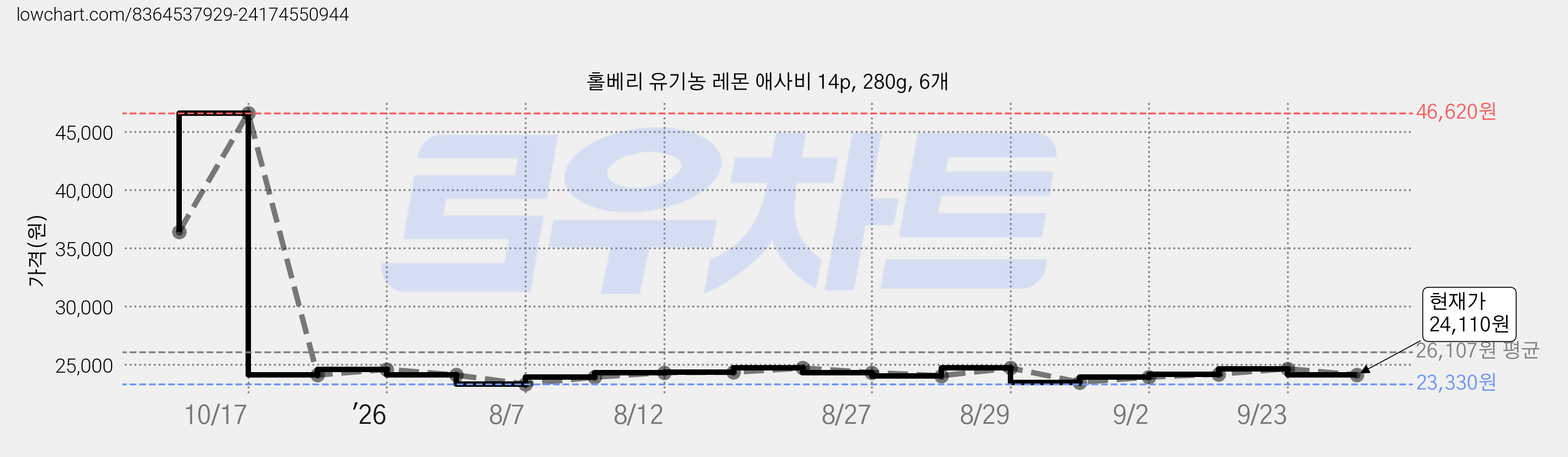 홀베리 유기농 레몬 애사비 14p, 280g, 6개 가격 변동 차트, 현재가 24,110원, 관측 최저가 23,330원