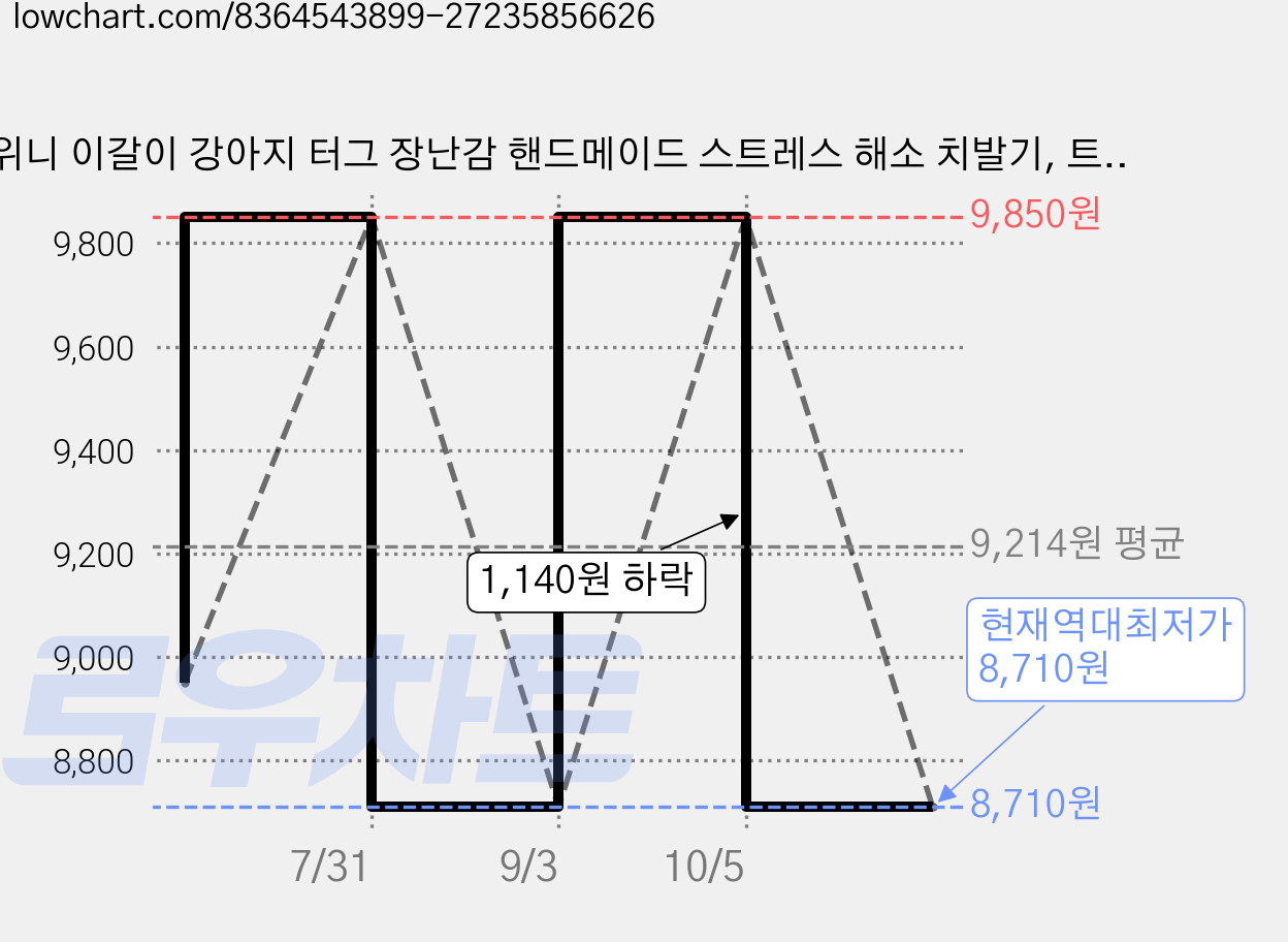 위니 이갈이 강아지 터그 장난감 핸드메이드 스트레스 해소 치발기, 트로피칼, 1개 가격 변동 차트, 현재가 8,710원, 역대최저가