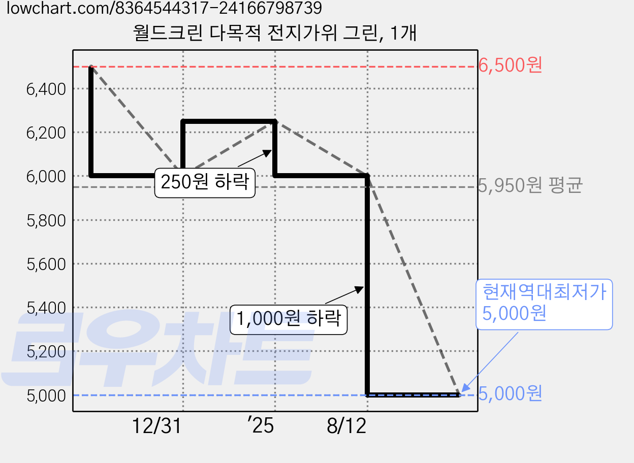 월드크린 다목적 전지가위 그린, 1개 가격 변동 차트, 현재가 5,000원, 역대최저가