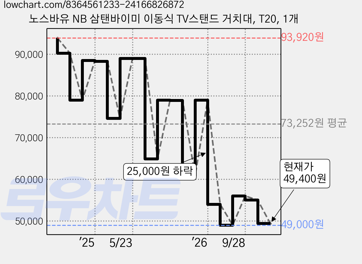 노스바유 NB 삼탠바이미 이동식 TV스탠드 거치대, T20, 1개 가격 변동 차트, 현재가 49,400원, 관측 최저가 49,000원
