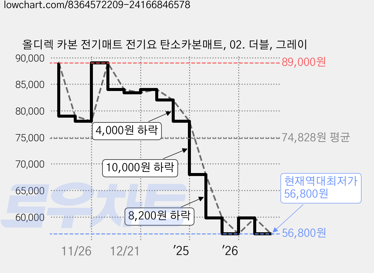 올디렉 카본 전기매트 전기요 탄소카본매트, 02. 더블, 그레이 가격 변동 차트, 현재가 56,800원, 역대최저가