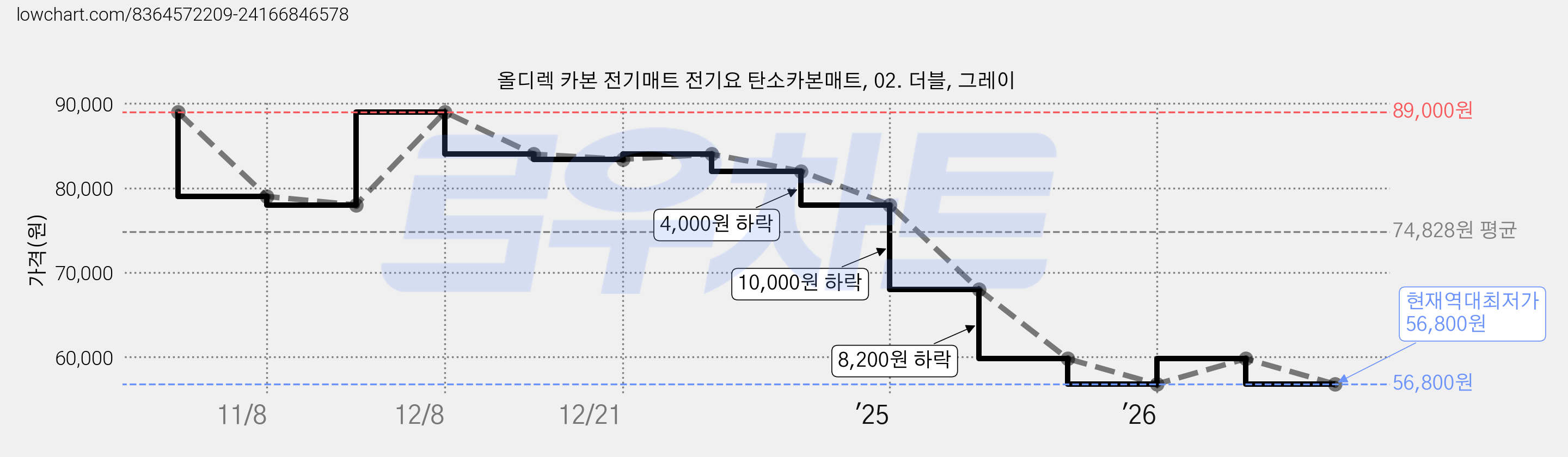 올디렉 카본 전기매트 전기요 탄소카본매트, 02. 더블, 그레이 가격 변동 차트, 현재가 56,800원, 역대최저가