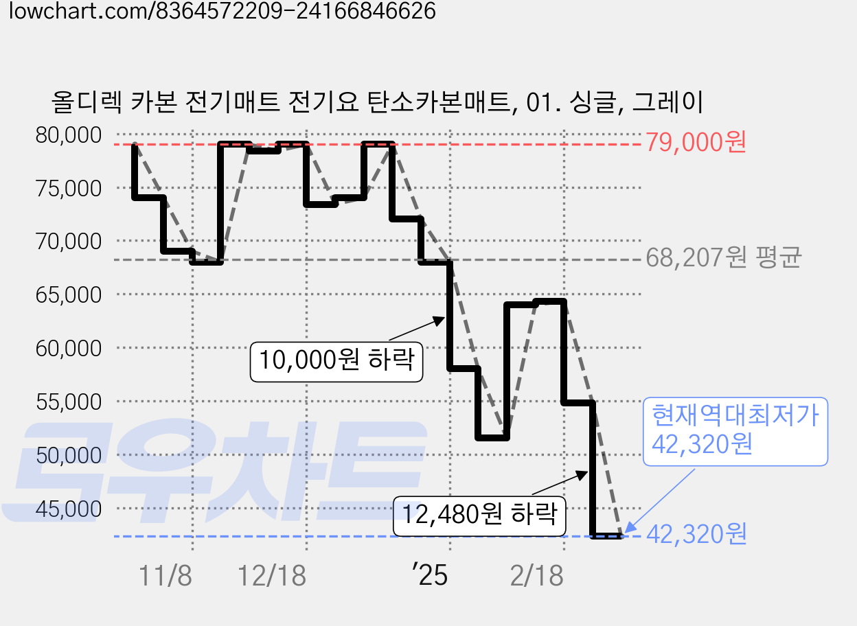 올디렉 카본 전기매트 전기요 탄소카본매트, 01. 싱글, 그레이 가격 변동 차트, 현재가 42,320원, 역대최저가