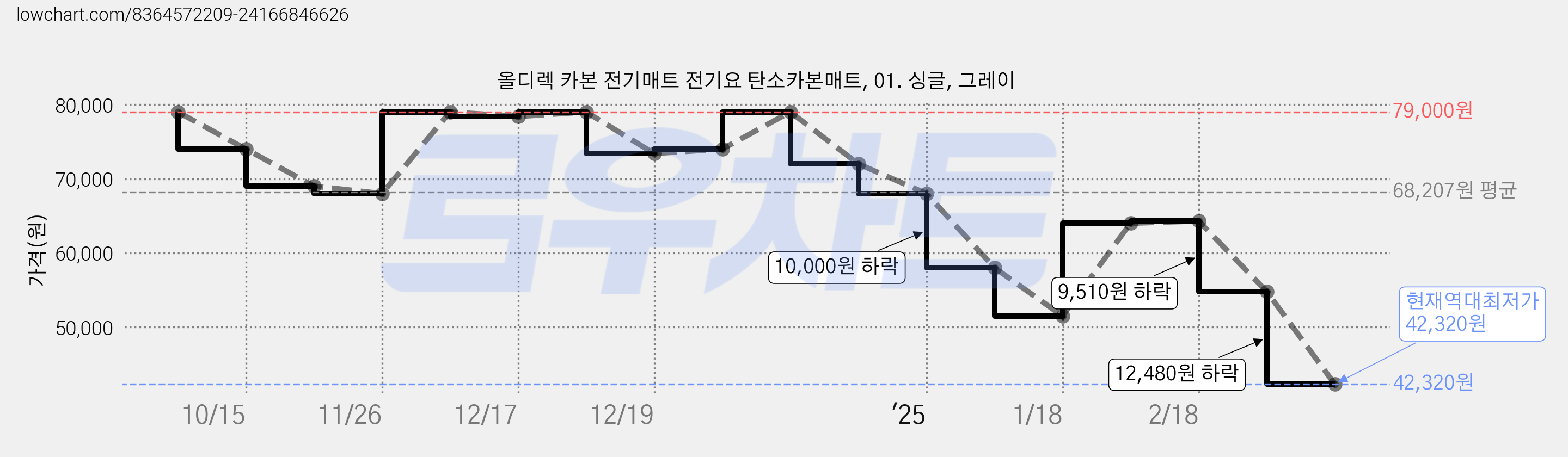 올디렉 카본 전기매트 전기요 탄소카본매트, 01. 싱글, 그레이 가격 변동 차트, 현재가 42,320원, 역대최저가