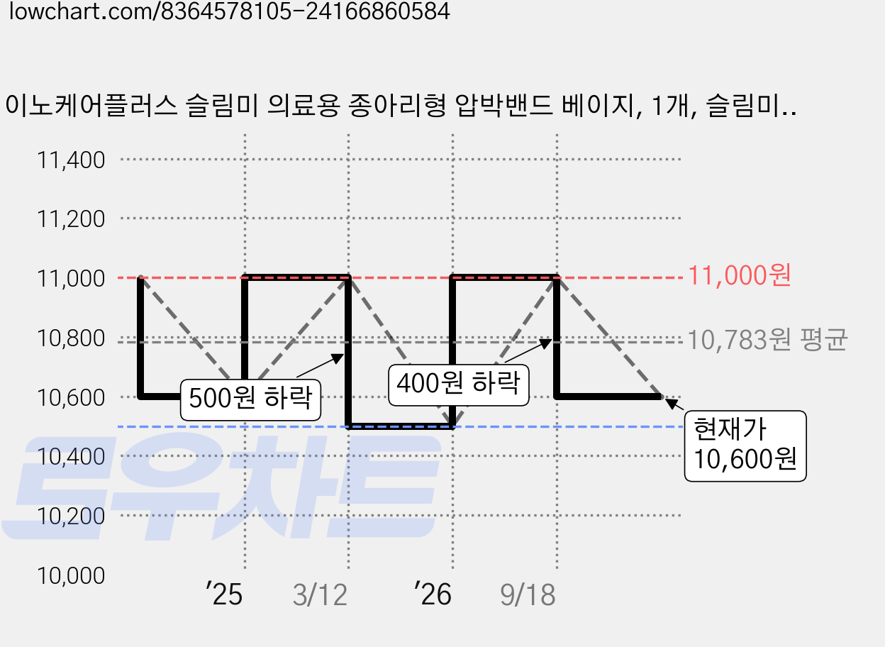 이노케어플러스 슬림미 의료용 종아리형 압박밴드 베이지, 1개, 슬림미 M 가격 변동 차트, 현재가 10,600원, 관측 최저가 10,500원