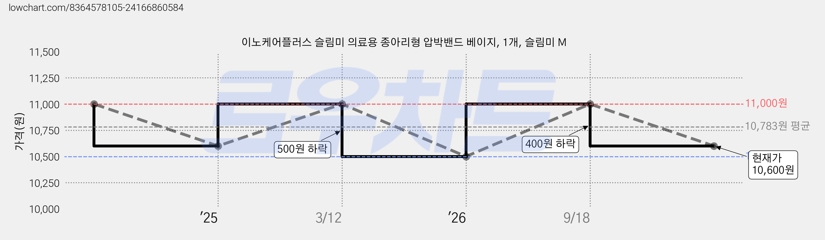 이노케어플러스 슬림미 의료용 종아리형 압박밴드 베이지, 1개, 슬림미 M 가격 변동 차트, 현재가 10,600원, 관측 최저가 10,500원