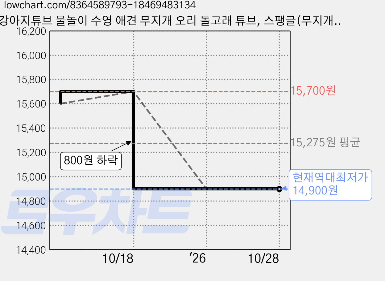 강아지튜브 물놀이 수영 애견 무지개 오리 돌고래 튜브, 스팽글(무지개투명), 1개 가격 변동 차트, 현재가 14,900원, 역대최저가