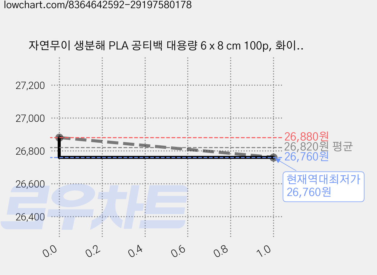 자연무이 생분해 PLA 공티백 대용량 6 x 8 cm 100p, 화이트, 4개 가격 변동 차트, 현재가 26,760원, 역대최저가