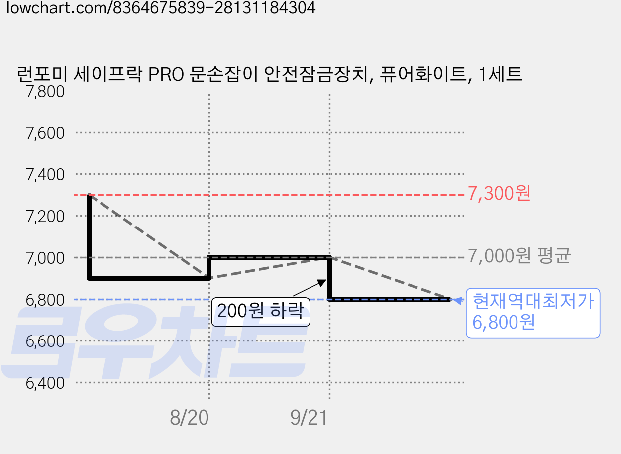런포미 세이프락 PRO 문손잡이 안전잠금장치, 퓨어화이트, 1세트 가격 변동 차트, 현재가 6,800원, 역대최저가