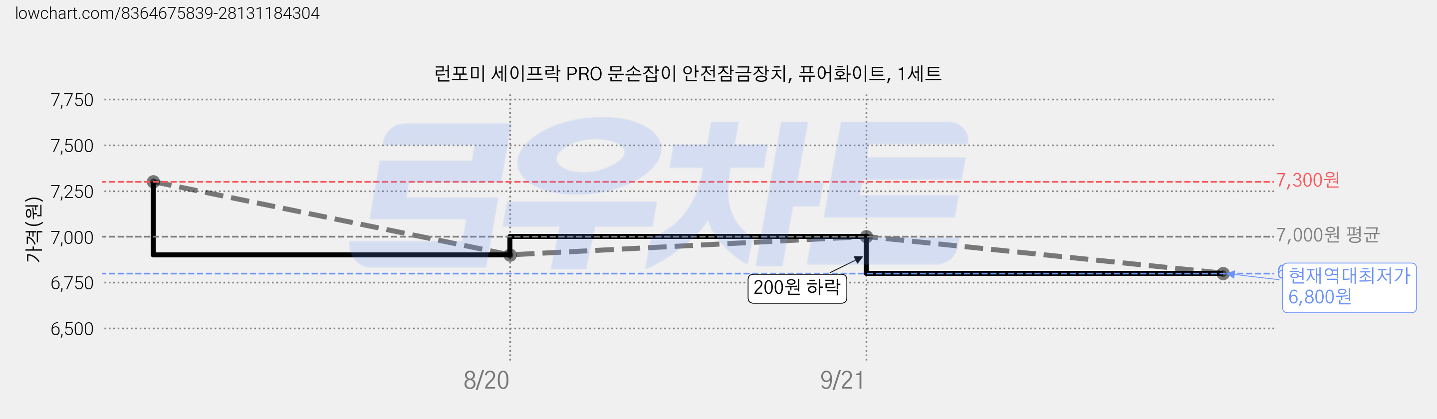 런포미 세이프락 PRO 문손잡이 안전잠금장치, 퓨어화이트, 1세트 가격 변동 차트, 현재가 6,800원, 역대최저가