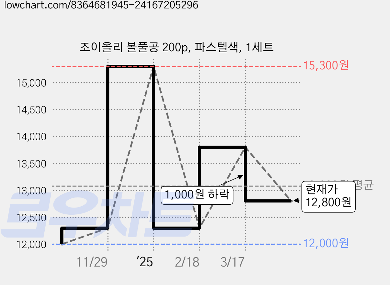 조이올리 볼풀공 200p, 파스텔색, 1세트 가격 변동 차트, 현재가 12,800원, 관측 최저가 12,000원