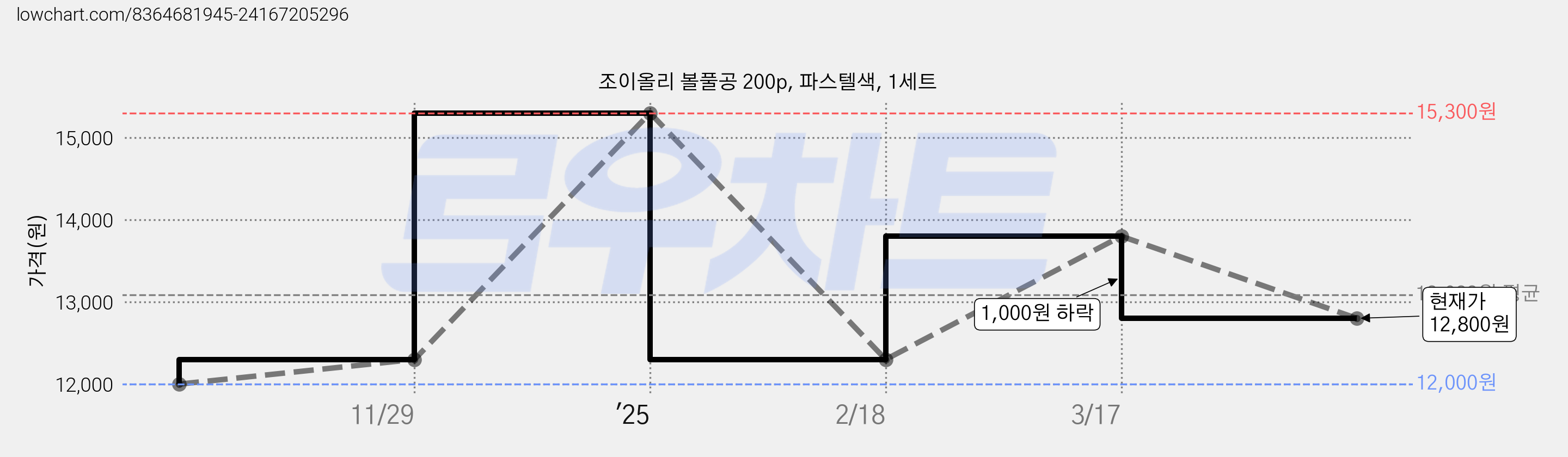 조이올리 볼풀공 200p, 파스텔색, 1세트 가격 변동 차트, 현재가 12,800원, 관측 최저가 12,000원