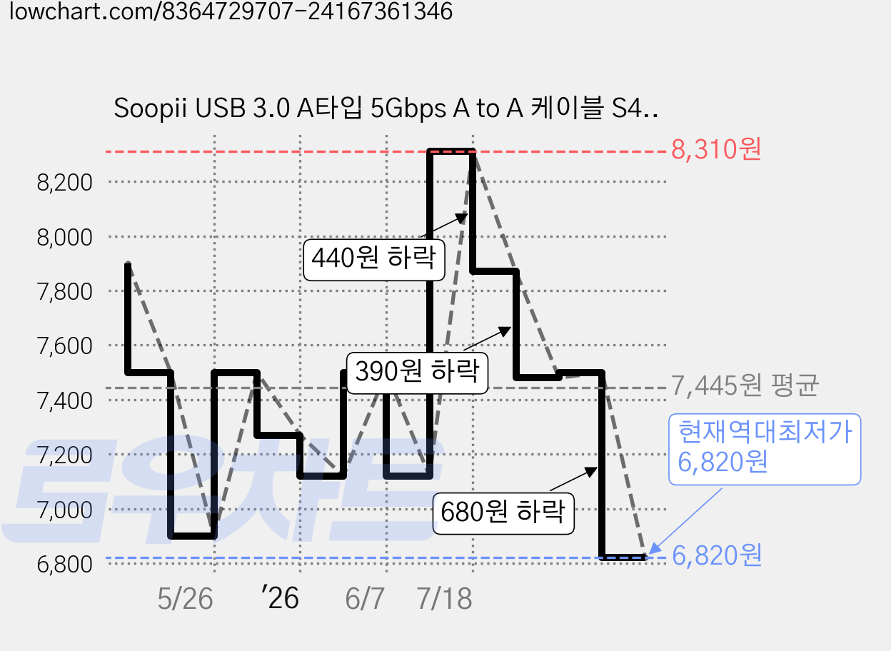 Soopii USB 3.0 A타입 5Gbps A to A 케이블 S49A, 3m, 1개 가격 변동 차트, 현재가 6,820원, 역대최저가
