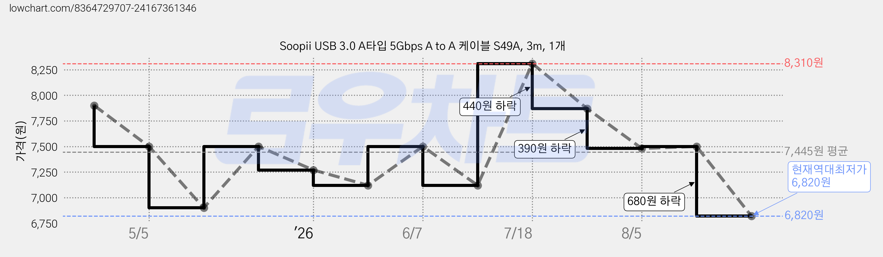 Soopii USB 3.0 A타입 5Gbps A to A 케이블 S49A, 3m, 1개 가격 변동 차트, 현재가 6,820원, 역대최저가