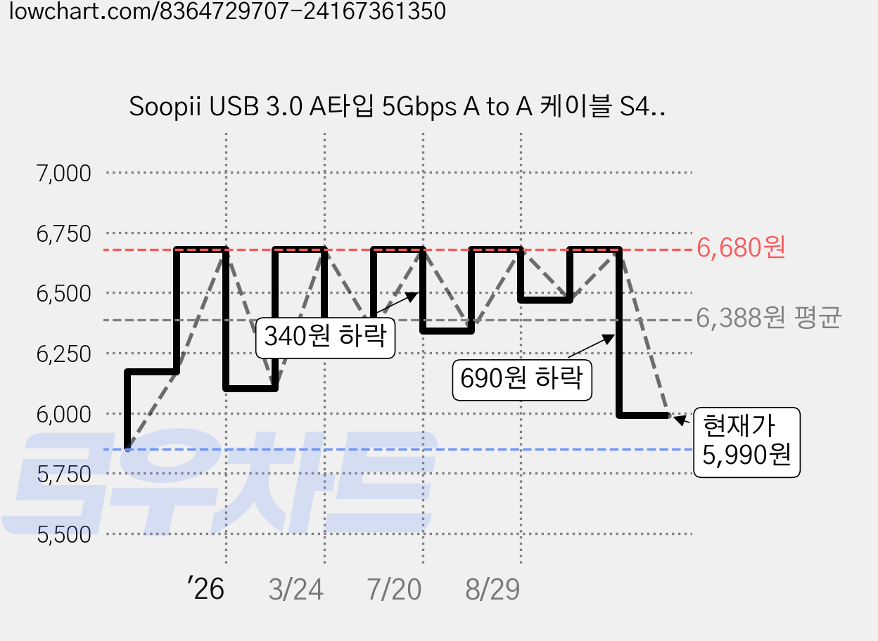Soopii USB 3.0 A타입 5Gbps A to A 케이블 S49A, 1.5m, 1개 가격 변동 차트, 현재가 5,990원, 관측 최저가 5,850원