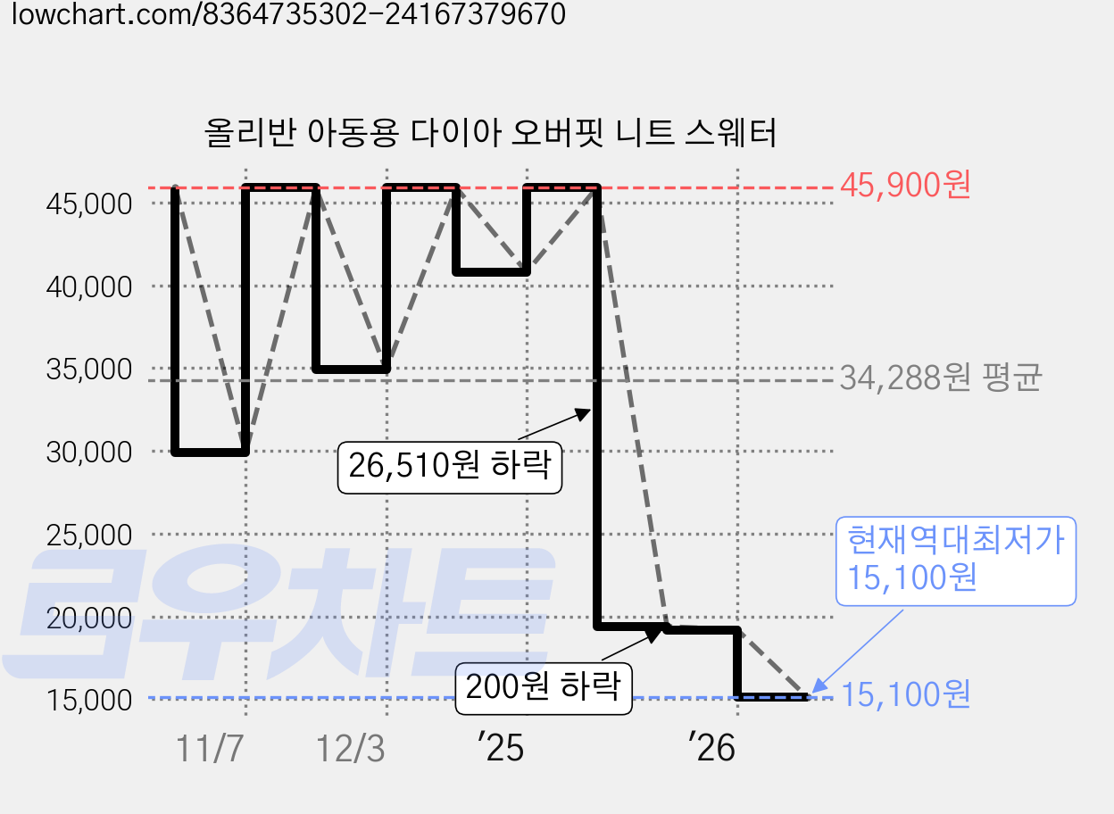 올리반 아동용 다이아 오버핏 니트 스웨터 가격 변동 차트, 현재가 15,100원, 역대최저가