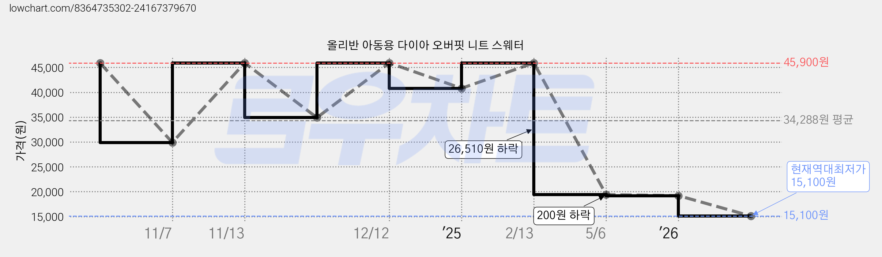 올리반 아동용 다이아 오버핏 니트 스웨터 가격 변동 차트, 현재가 15,100원, 역대최저가