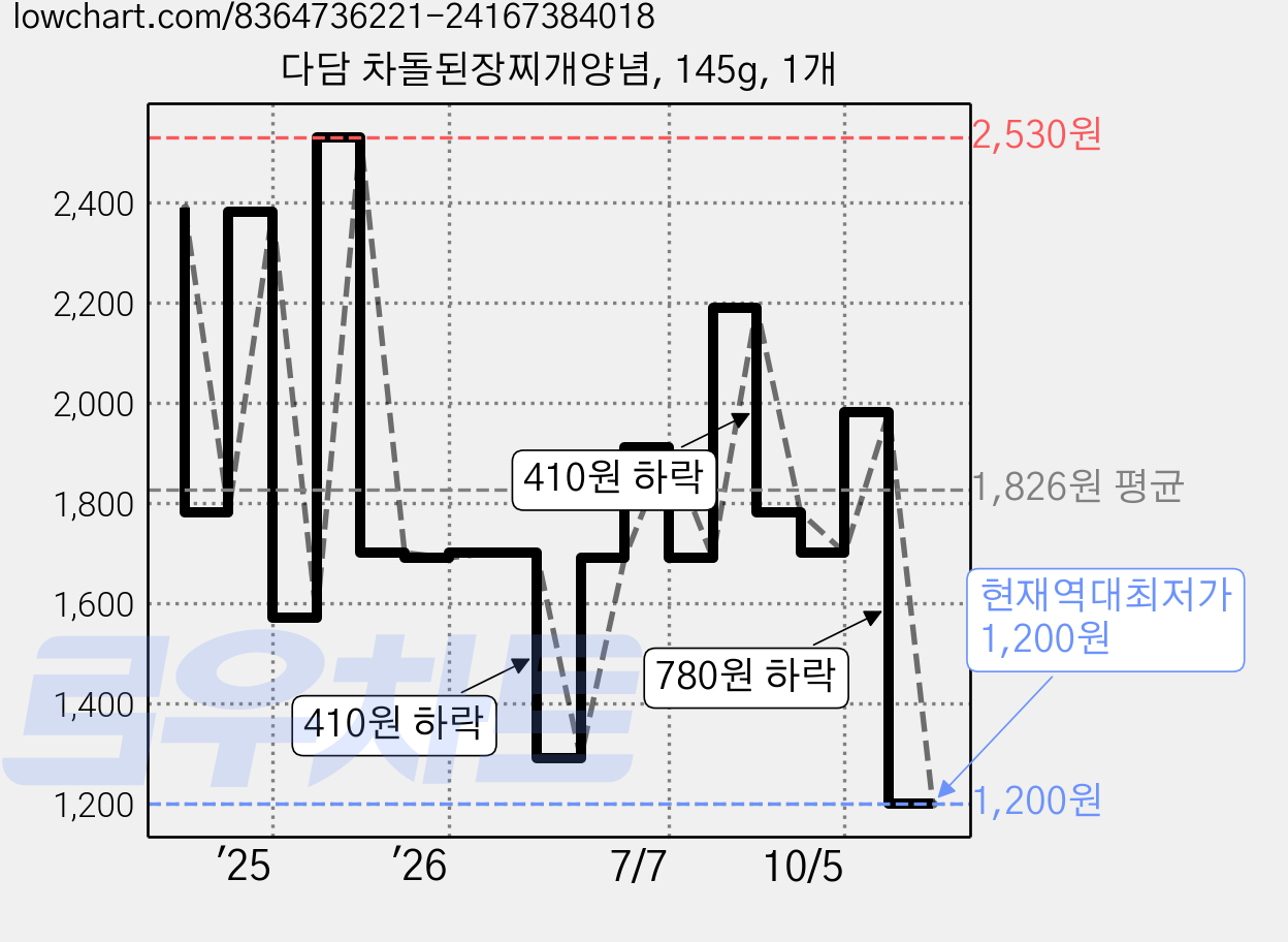 다담 차돌된장찌개양념, 145g, 1개 가격 변동 차트, 현재가 1,200원, 역대최저가