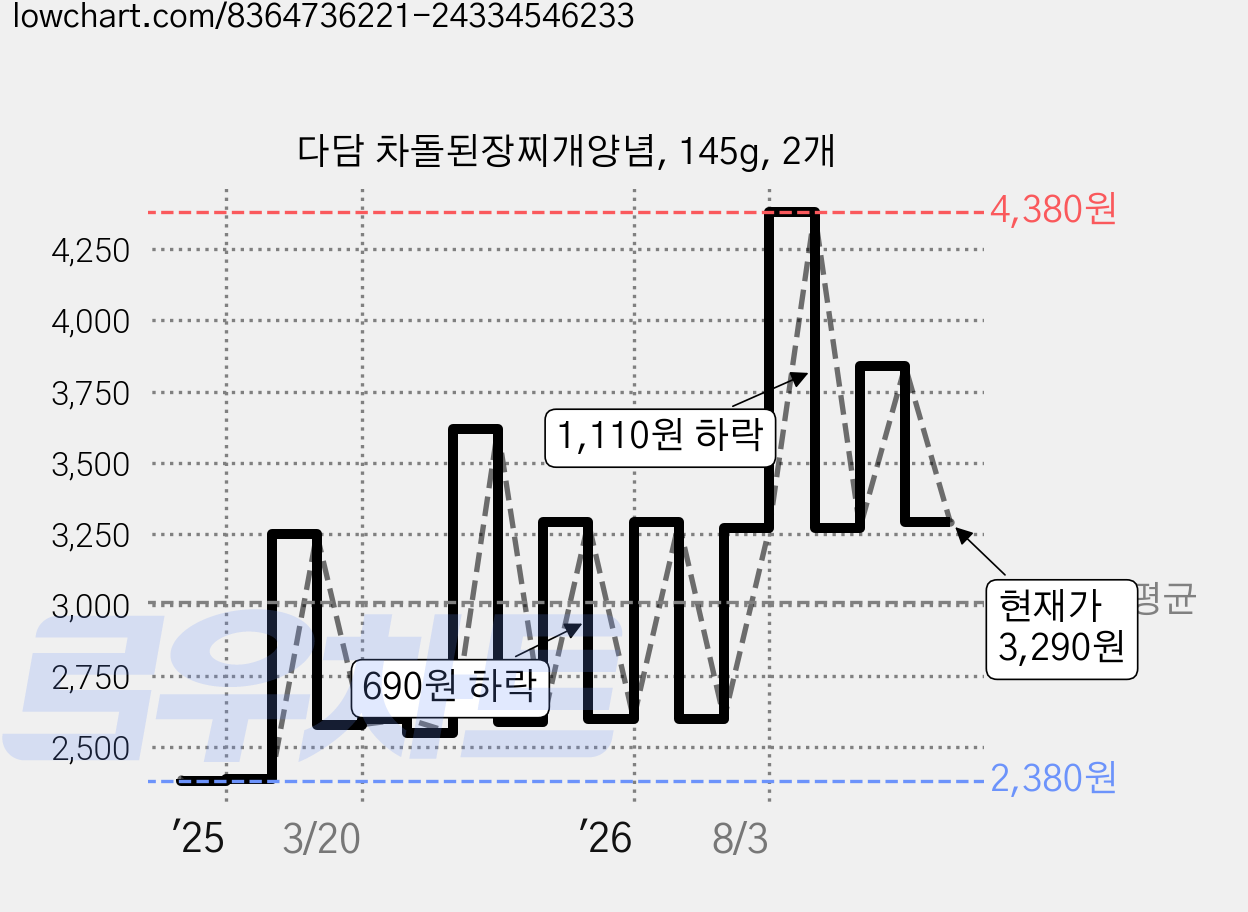 다담 차돌된장찌개양념, 145g, 2개 가격 변동 차트, 현재가 3,290원, 관측 최저가 2,380원