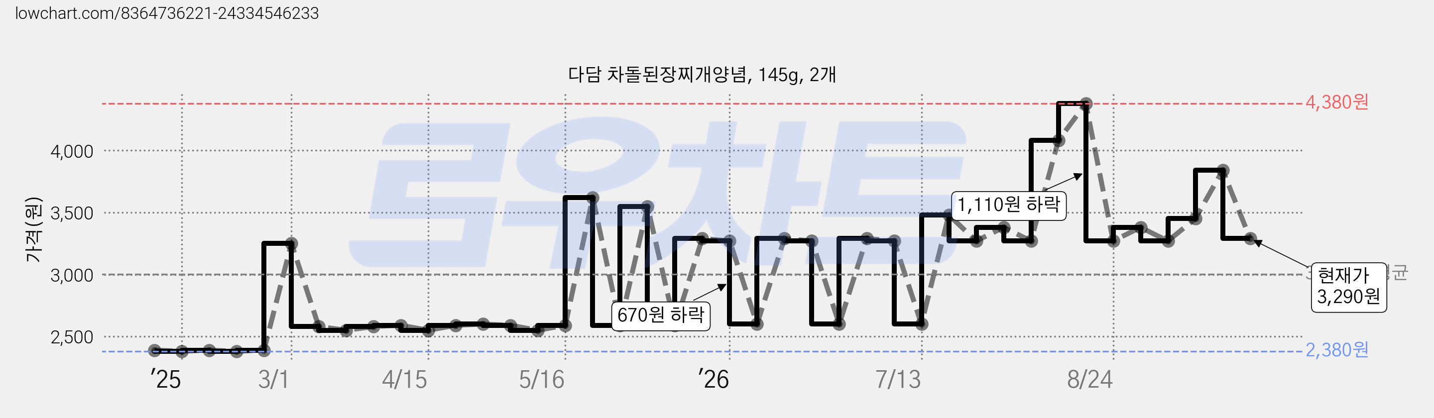 다담 차돌된장찌개양념, 145g, 2개 가격 변동 차트, 현재가 3,290원, 관측 최저가 2,380원