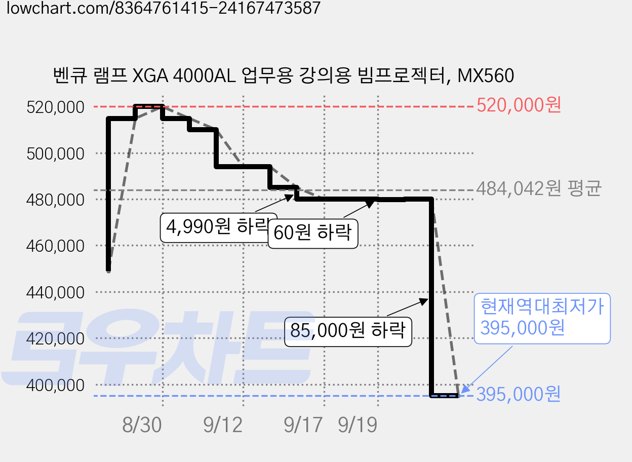 벤큐 램프 XGA 4000AL 업무용 강의용 빔프로젝터, MX560 가격 변동 차트, 현재가 395,000원, 역대최저가