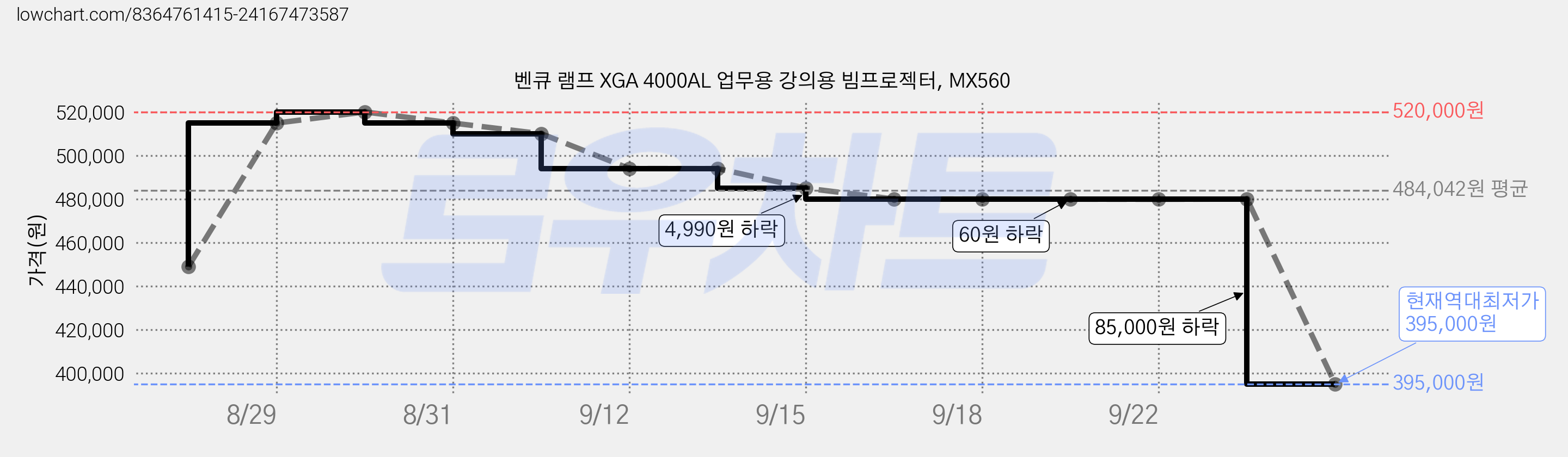 벤큐 램프 XGA 4000AL 업무용 강의용 빔프로젝터, MX560 가격 변동 차트, 현재가 395,000원, 역대최저가