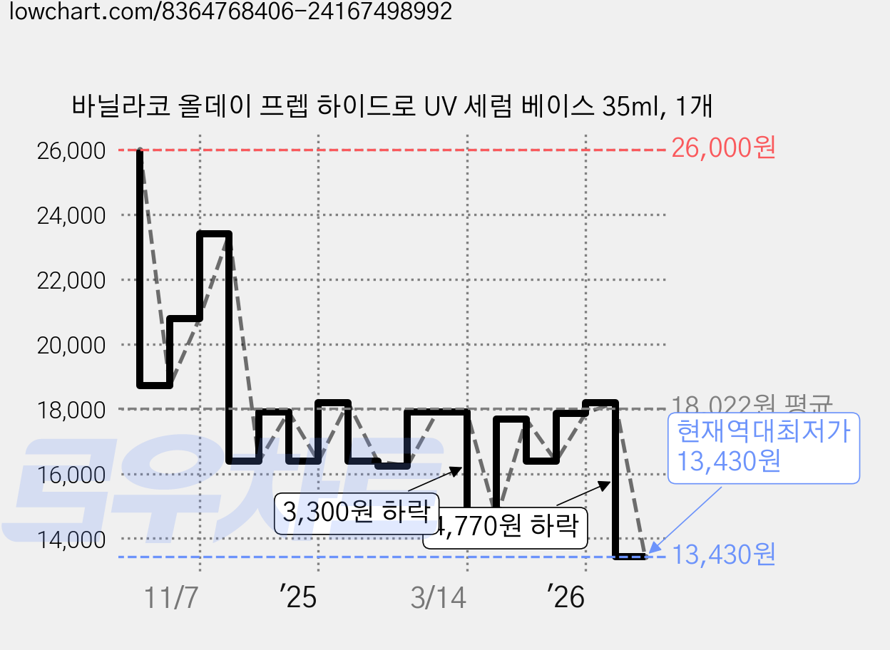 바닐라코 올데이 프렙 하이드로 UV 세럼 베이스 35ml, 1개 가격 변동 차트, 현재가 13,430원, 역대최저가