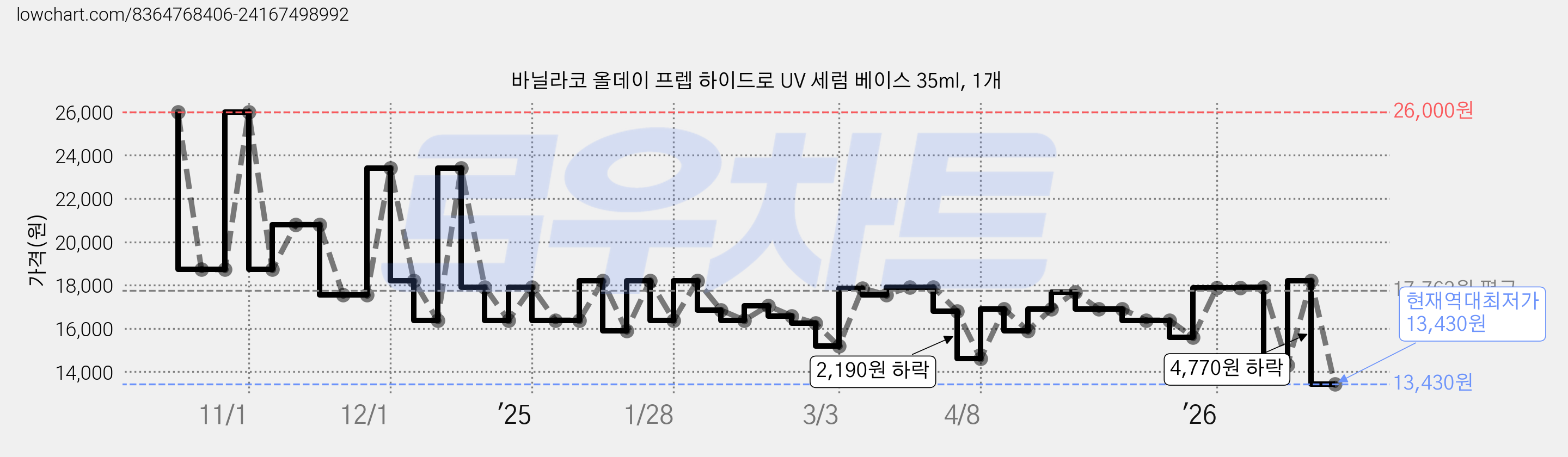 바닐라코 올데이 프렙 하이드로 UV 세럼 베이스 35ml, 1개 가격 변동 차트, 현재가 13,430원, 역대최저가