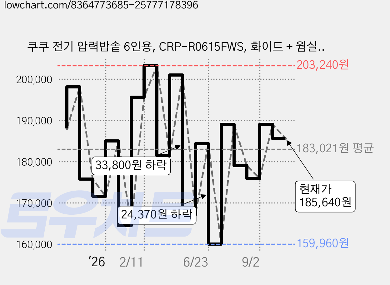 쿠쿠 전기 압력밥솥 6인용, CRP-R0615FWS, 화이트 + 웜실버 가격 변동 차트, 현재가 185,640원, 관측 최저가 159,960원