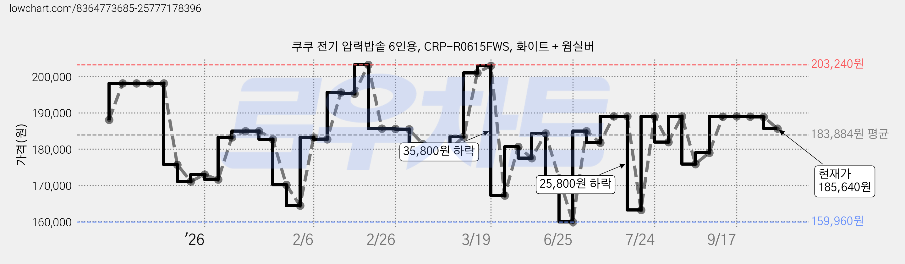쿠쿠 전기 압력밥솥 6인용, CRP-R0615FWS, 화이트 + 웜실버 가격 변동 차트, 현재가 185,640원, 관측 최저가 159,960원